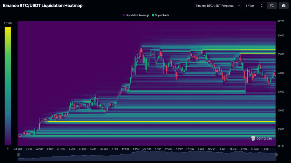 Binance BTC/USDT liquidation heatmap showing liquidity below $47,000 and above $70,000.